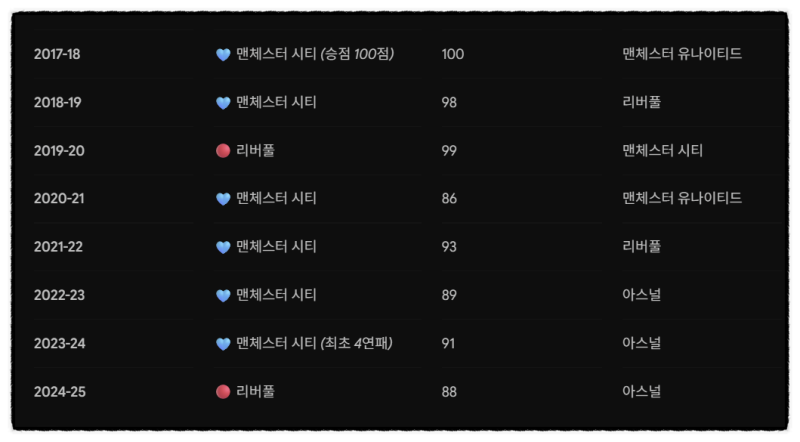 프리미어리그 맨시티 규정 위반 총 정리