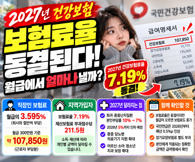 2027년 건강보험료율 동결｜월급에서 내는 보험료 얼마나 달라질까? 변경되는 제도까지 총정....