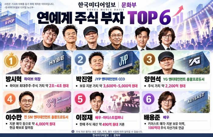 “방시혁 주식만 약 1조9000억원”…박진영·양현석과 얼마나 차이 날까?(한국미디어일보 보....