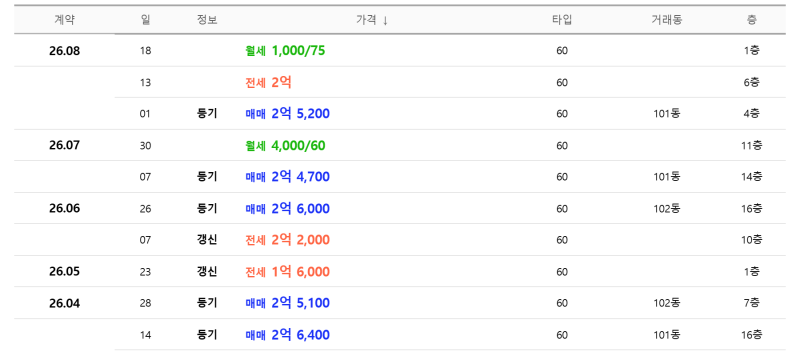 같은 동 매매보다 6930만원 낮은 시작가! 수성화성쌍용타운｜대구경매아파트 사진 9