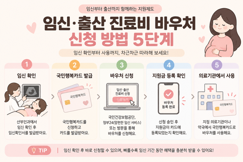 [임신 초기] 임신·출산 진료비 바우처 처음이라면? 신청방법 금액 잔액확인