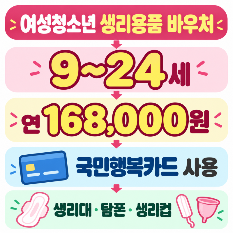 여성청소년 생리용품 바우처｜지원대상·금액·국민행복카드 사용방법