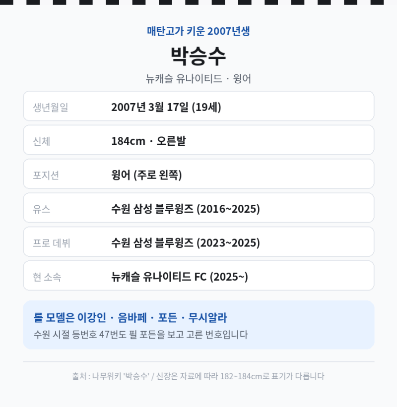 뉴캐슬 박승수 병역면제, 매탄고 막내가 열아홉에 숙제를 끝냈습니다
