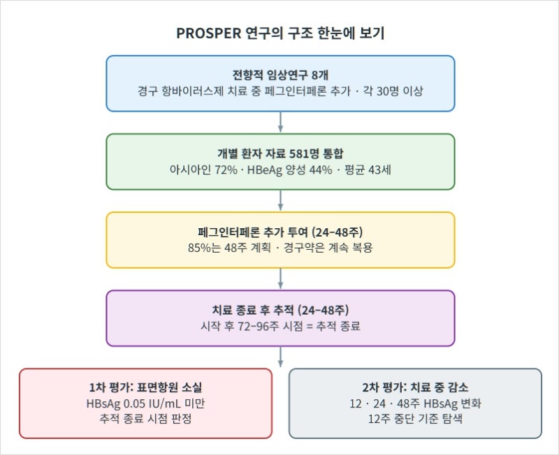 경구 항바이러스제를 복용 중인 만성 B형간염 환자에게 페그인터페론을 추가하면 표면항원....