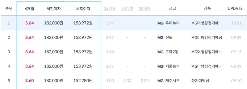 새마을금고 정기 예금 특판 추천 10월 금리 비교