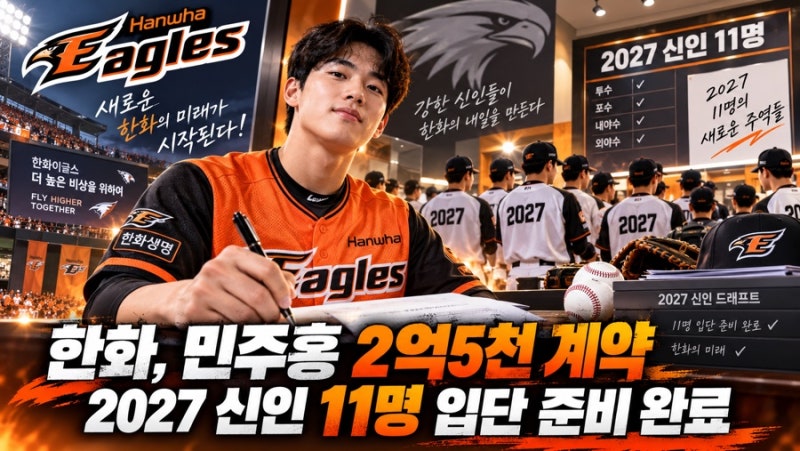 [스포츠]한화, 민주홍과 2억5천만원 계약…2027년 신인 11명 입단 준비 마쳤다