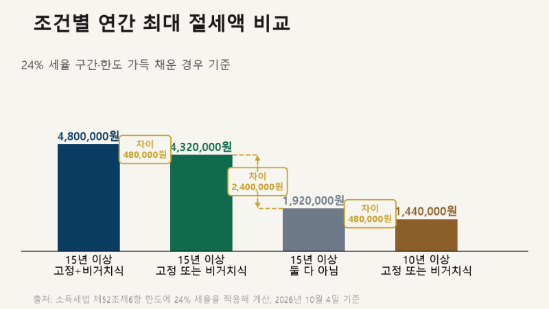 주담대 이자도 연말정산 된다 — 고정금리면 최대 2,000만원, 조건별 한도 얼마까지