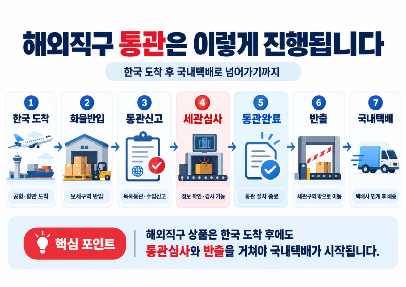 [생활 속 물류상식 ㉓] 해외직구는 왜 통관에서 멈출까? 통관에 오래 걸리는 진짜 이유