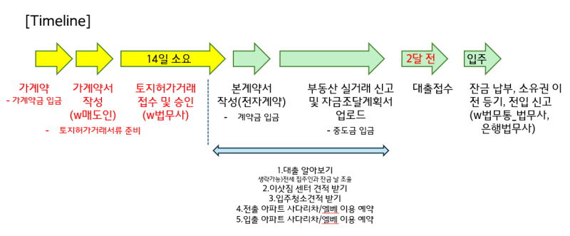 내 집 마련 2탄 - 매매계약서 및 토지허가거래 작성