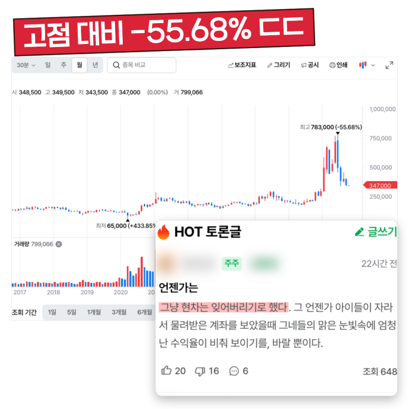 "그냥 현차는 잊어버리기로 했다.." 현대차 주가 고점 대비 -55% 찍은 차트 ㄷㄷ