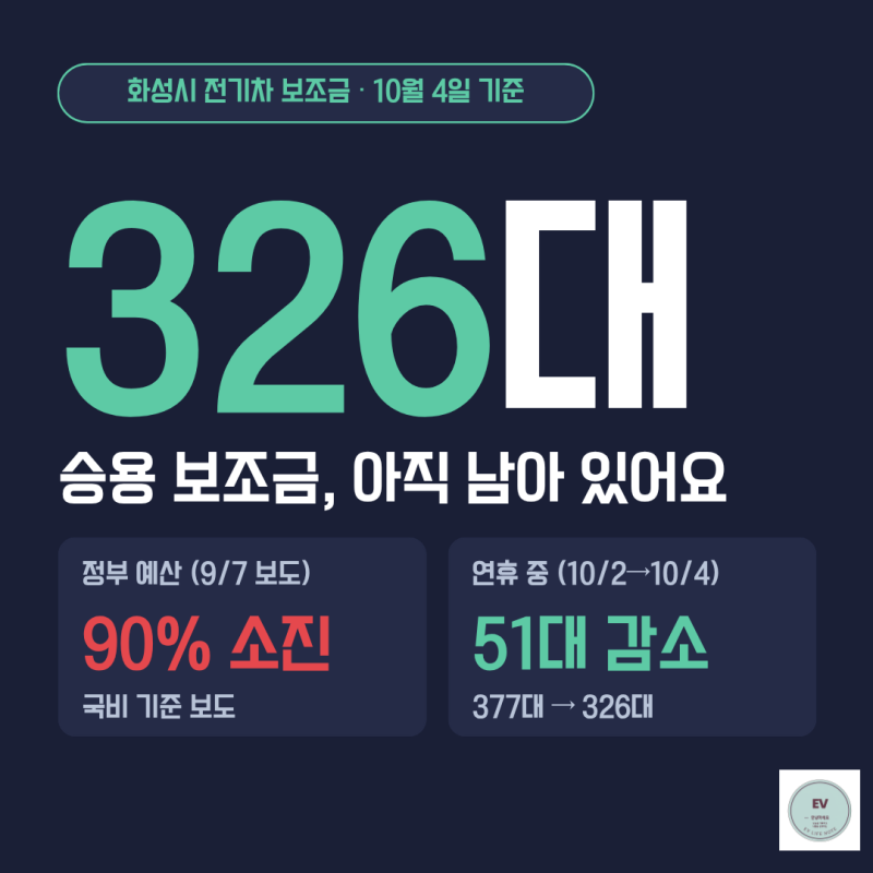 전기차 보조금 예산 90% 소진이라는데, 화성시 승용은 연휴 중 51대만 줄었어요 (2026년 10월 업....