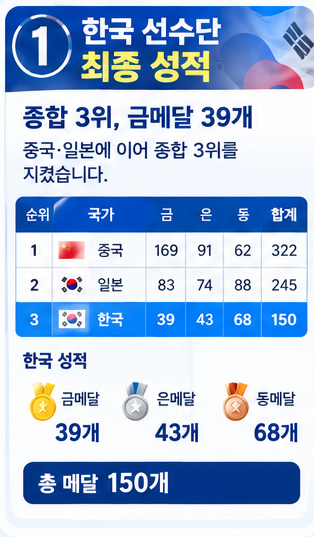 2026 아시안게임 결산｜한국 선수단 성적과 빛났던 순간, 아쉬웠던 순간 총정리