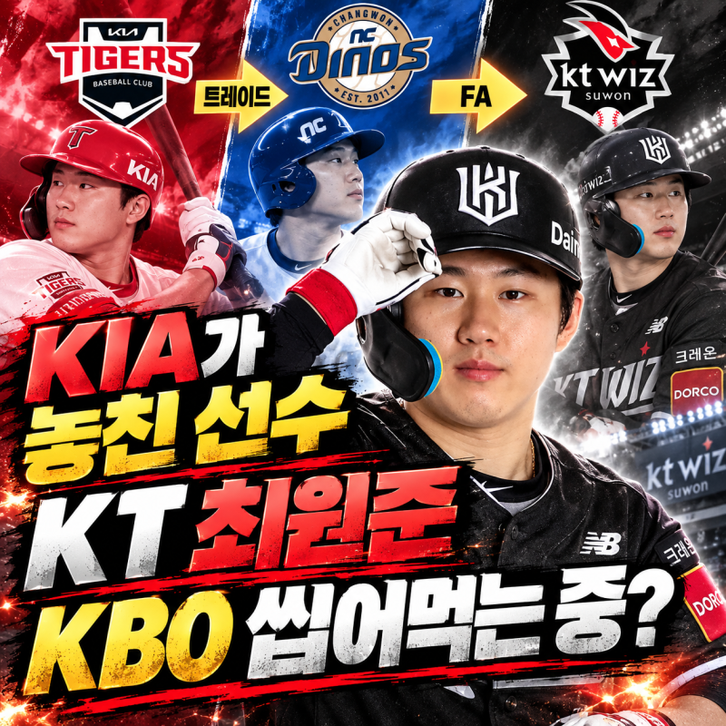 "KIA가 놓친 선수 최원준", KT에서 195안타 폭발…200안타까지 단 5개