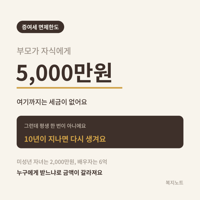 증여세 면제한도 5천만원, 10년 뒤 또