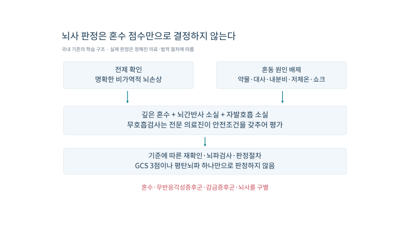 의학이론 제5편 척추·두부·신경계 ㅣ 제13장 의식평가·뇌사·병적반사