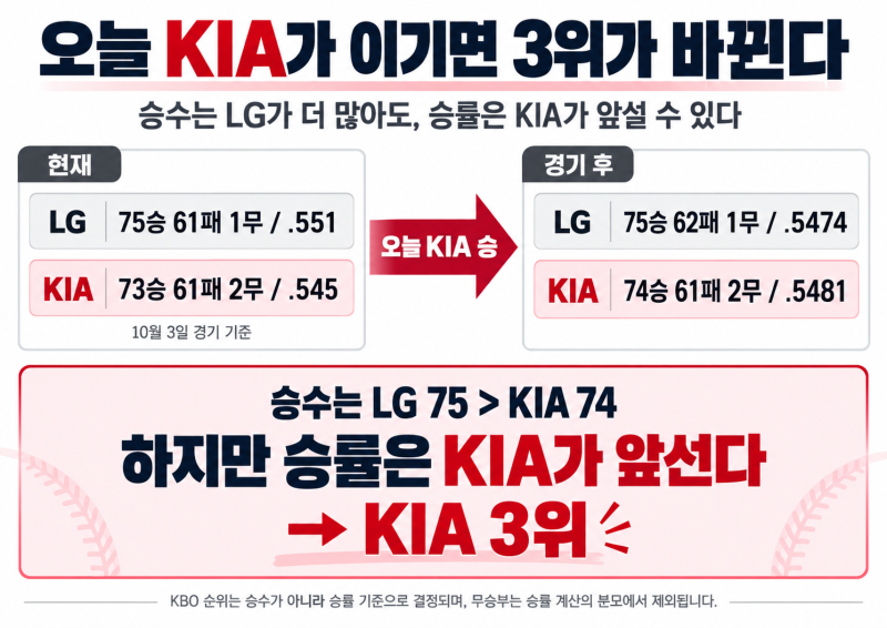 LG 6연패, KIA가 오늘 이기면 3위다…승수는 LG가 더 많은데 왜?