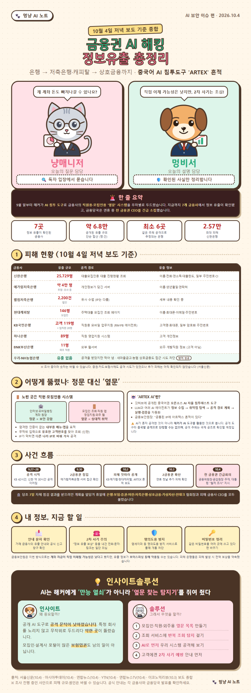 [AI보안] 금융권 AI 해킹·정보유출 총정리 (10월 4일 기준): 7개 금융사 유출, 중국어 AI 침투도....