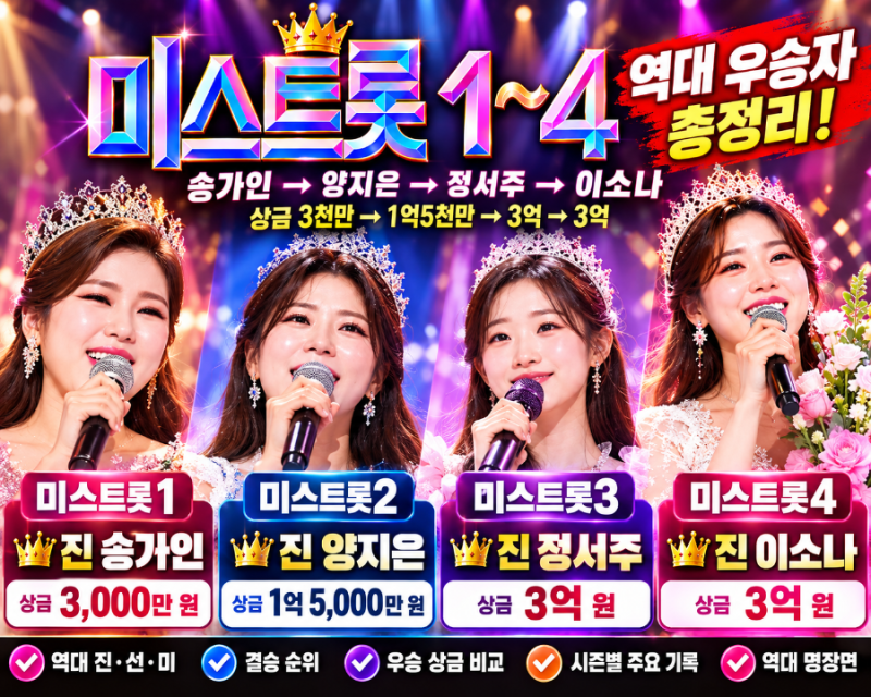 미스트롯1·2·3·4 역대 우승자 총정리, 송가인→양지은→정서주→이소나…상금은 3천만→3억