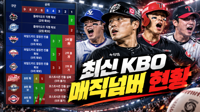 # ⚾ 10월4일 기준 KBO ‘매직넘버’ 정리## KT·삼성은 1위 싸움, KIA·LG·두산은 5강 확정…이제 ....