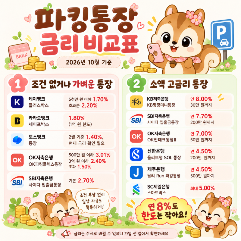 파킹통장 금리 비교 10월: 조건 없는 최고 금리는 어디일까? (연 8% 통장의 함정, CMA 비교)