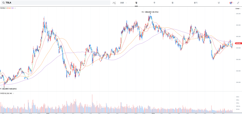 테슬라(TSLA) 주가 분석 | 3분기 인도량 서프라이즈로 인한 단기 반등