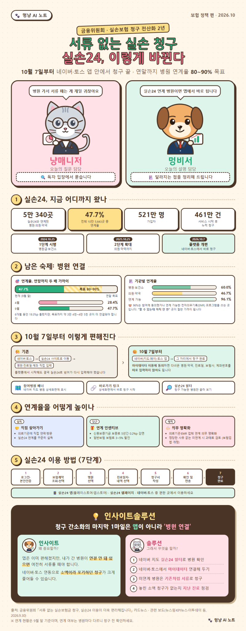 [보험정책] 서류 없는 실손보험 청구 '실손24', 10월 7일부터 네이버·토스에서 바로 끝낸다 (연....