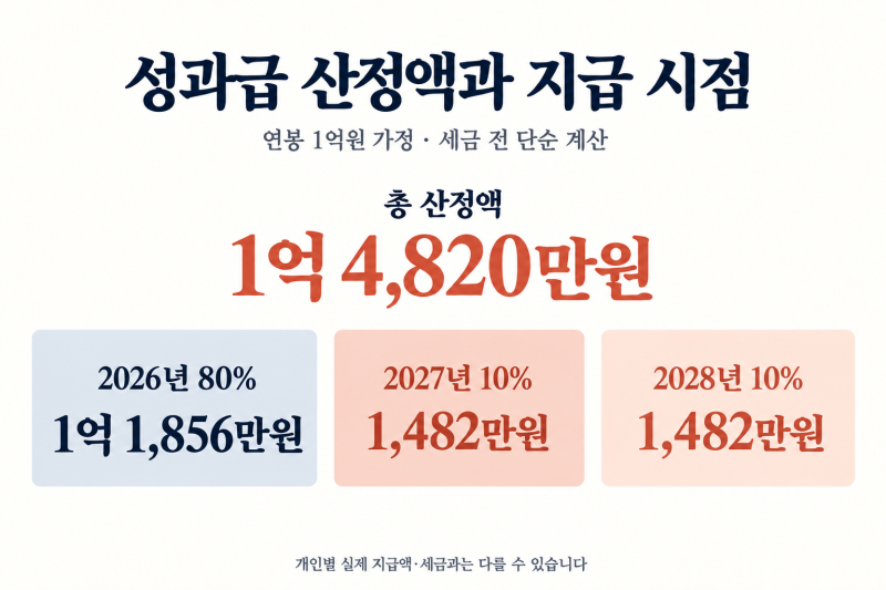 SK하이닉스 성과급 1.48억…왜 ‘고과’ 이야기가 나왔을까