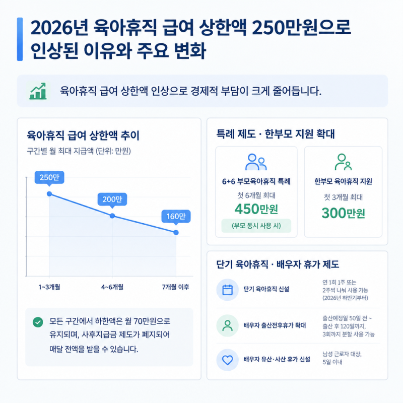 2026년 육아휴직 급여 상한액 250만원으로 인상된 이유와 주요 변화