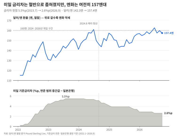 일본도 금리 올렸는데 엔화는 왜 약할까? 미국 금리와 엔화 환율의 진짜 관계
