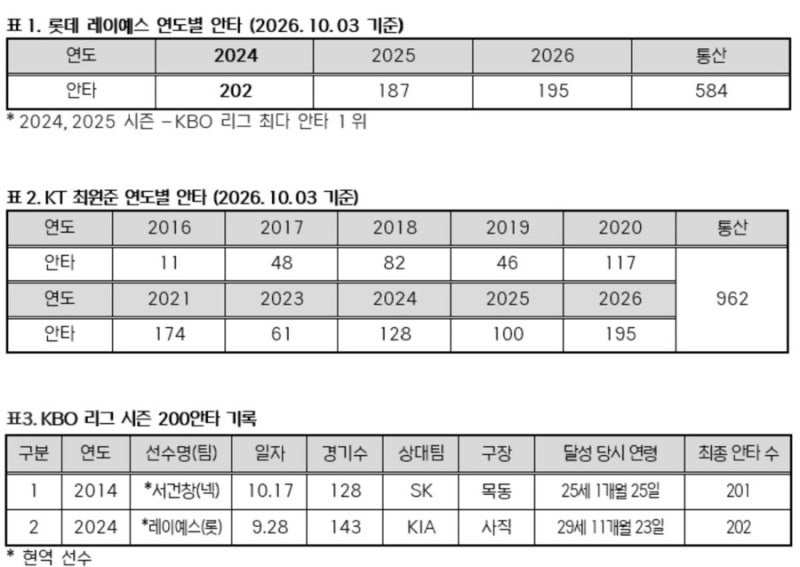 최원준·레이예스 나란히 195안타…남은 6경기와 8경기, 동반 200 가능할까