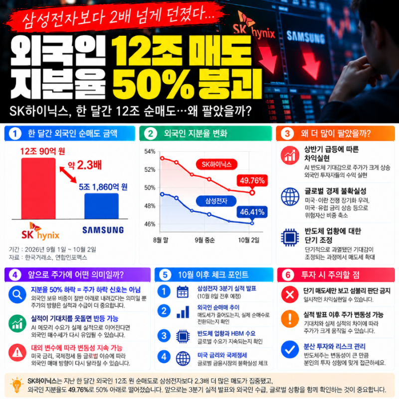 SK하이닉스 외국인 12조 매도, 삼성전자보다 2.3배…지분율 50% 붕괴 이유는?