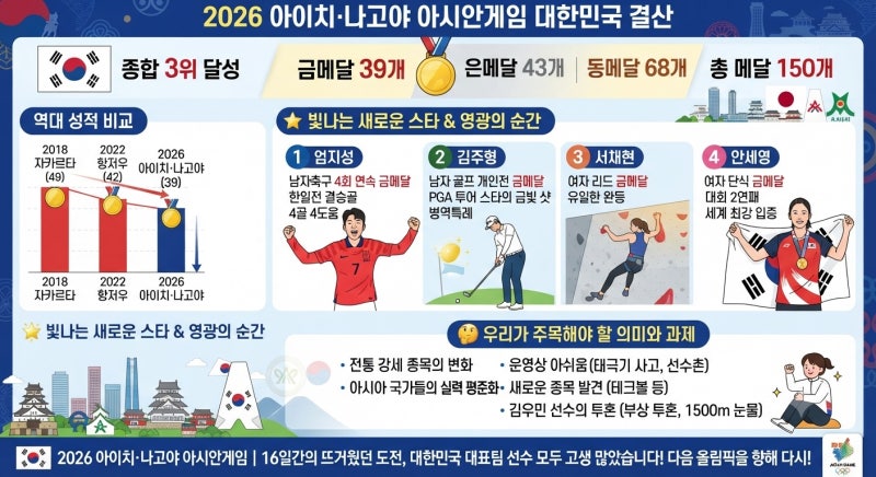 2026 아시안게임 대한민국 결산｜금메달 39개, 그래도 기억해야 할 선수들과 순간들