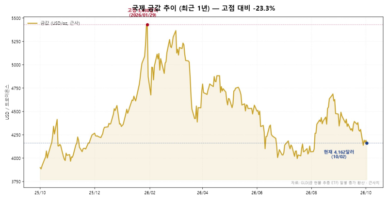 최근 금값 하락의 배경과 전망