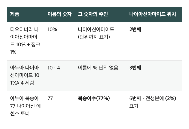 나이아신아마이드 20%면 더 좋을까? 몇 %부터·레티놀 같이 쓰는 법·내 세럼 % 찾기