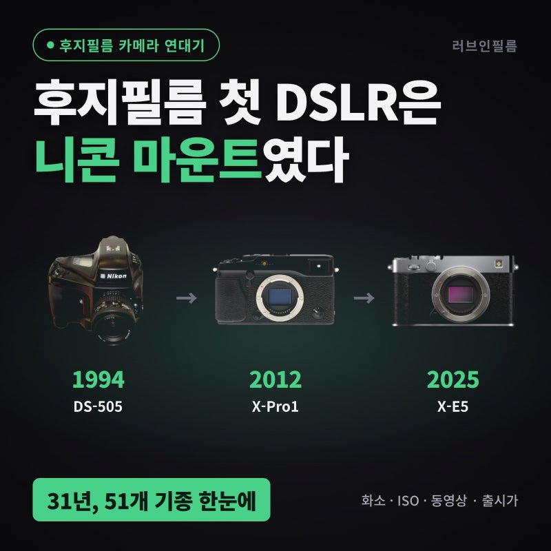 후지필름 X-E5까지 31년, 첫 DSLR은 니콘 마운트였다 | 카메라 연대기 총정리