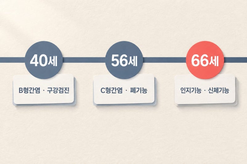 생애주기별건강검진 2026, 40세·56세·66세에 항목이 추가됩니다