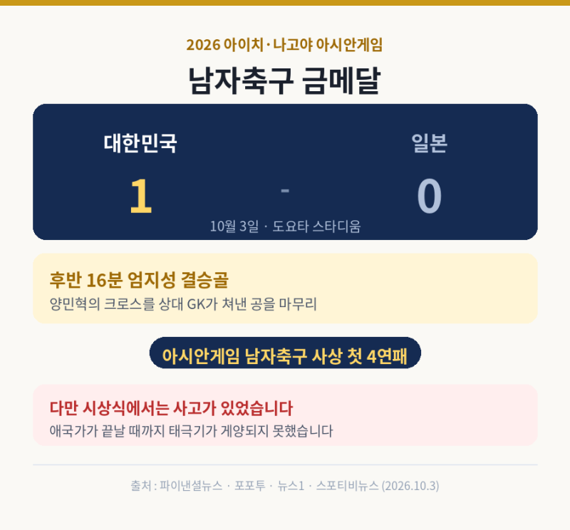 아이치 나고야 아시안게임 대한민국 남자 축구 금메달, 우리 팀 골키퍼가 결승 골문을 지켰....