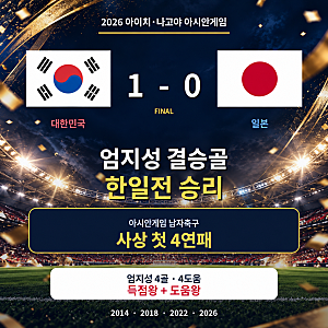 엄지성 결승골로 일본 꺾었다…한국 아시안게임 축구 4연패, 득점왕·도움왕까지 싹쓸이