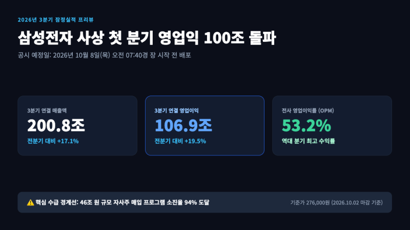 삼성전자 3분기 잠정실적 발표일 임박, 100조 돌파에 직장인 주주 현실 대응 전략