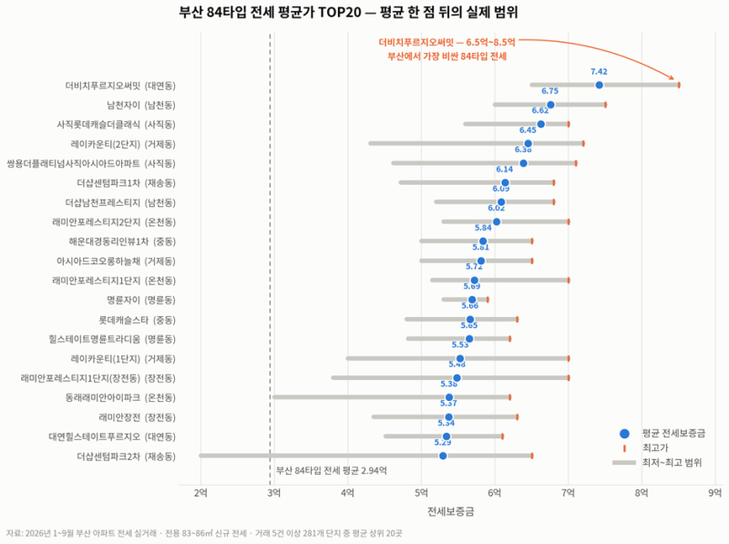 2026년 부산아파트 84타입 전세가격 TOP20은?
