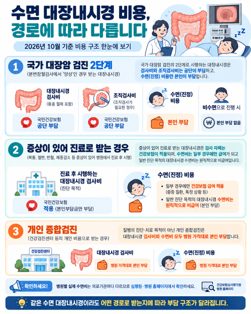 수면 대장내시경 비용, 국가검진은 수면비만 내고 진료는 기준이 다릅니다