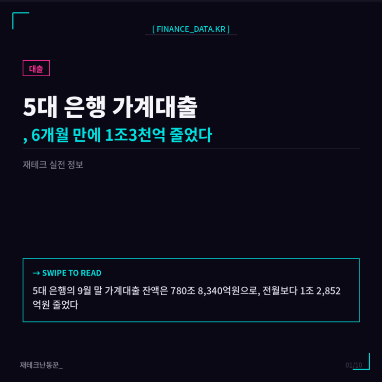 5대 은행 <b>가계대출</b>, 6개월 만에 1조3천억 줄었다