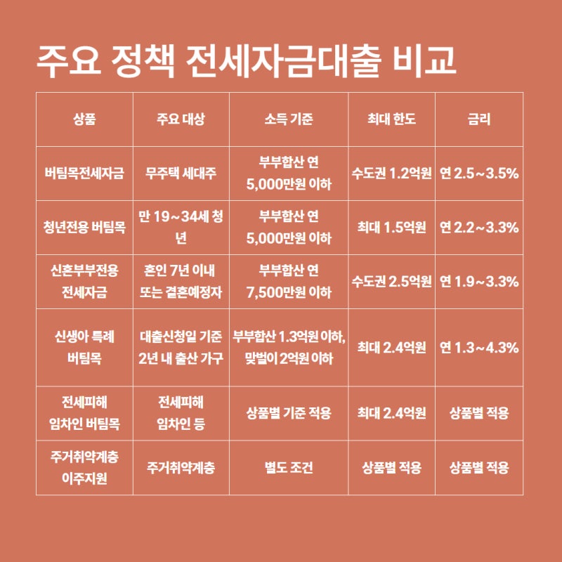 전세자금대출 종류 총정리 : 버팀목·청년·신혼부부·신생아 특례 비교