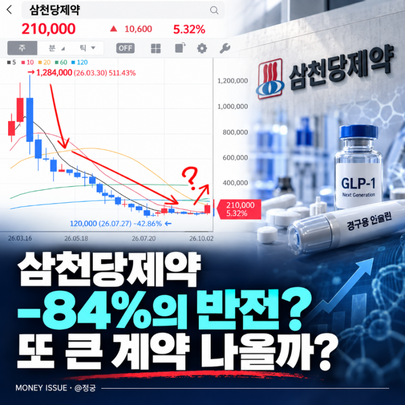 삼천당제약 -84%, 반전의 서막...또 큰 계약 나올까?