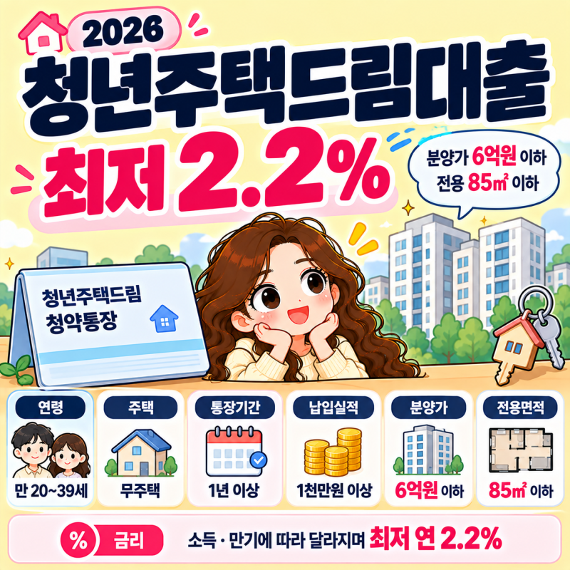 2026 청년주택드림대출 조건｜청약 당첨 후 최저 2.2%·분양가 6억원 기준 총정리