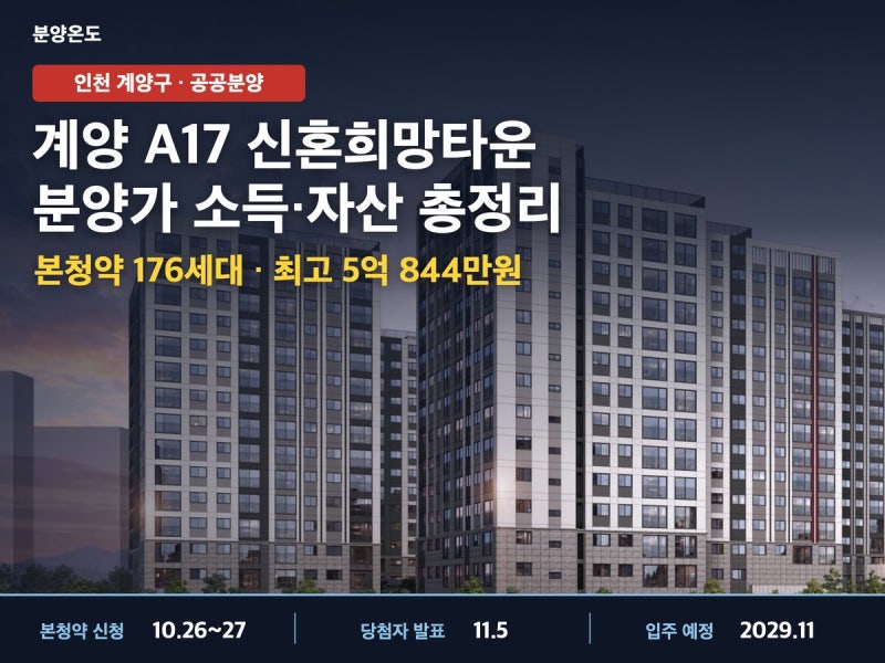 인천계양 A17블록 신혼희망타운 분양가 5억 844만원, 본청약 176세대 소득·자산 기준