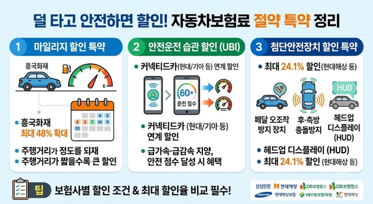 [보험정보] 덜 타고 안전하게 운전하면 할인? 자동차보험료 절약 특약 정리