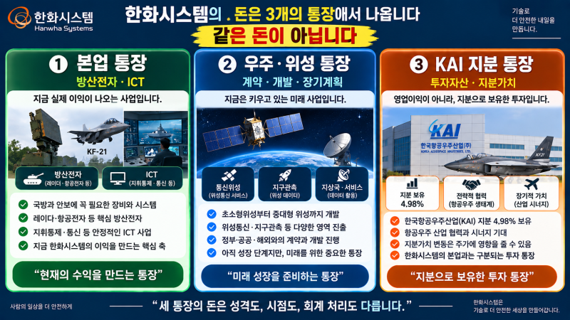 한화시스템, AESA·위성·KAI 지분 중 무엇이 실제 이익을 만들까?