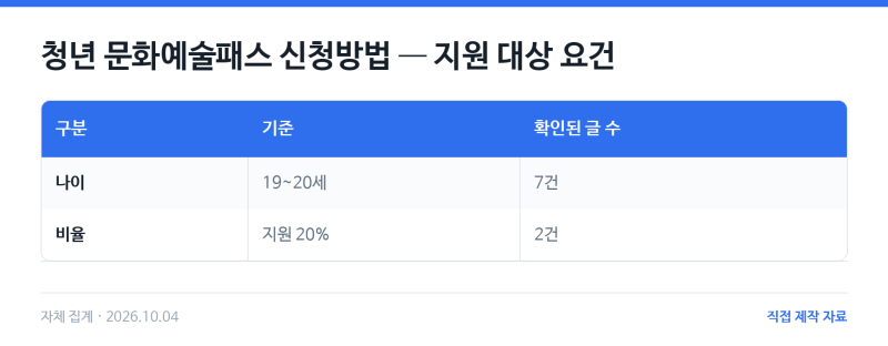 청년 문화예술패스 신청방법, 2006~2007년생 발급 순서 정리