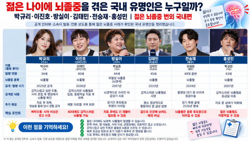젊은 나이에 뇌졸중을 겪은 국내 유명인은? 박규리·이진호·방실이 실제 사례｜젊은 뇌졸중 ....